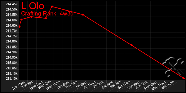 Last 31 Days Graph of L Olo