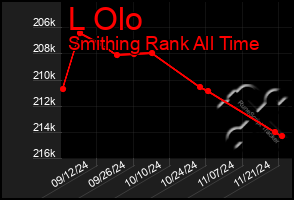 Total Graph of L Olo