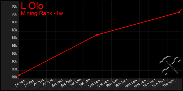 Last 7 Days Graph of L Olo