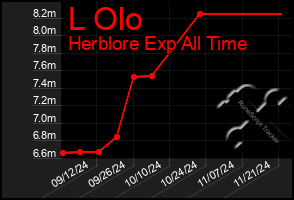 Total Graph of L Olo