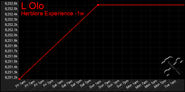 Last 7 Days Graph of L Olo