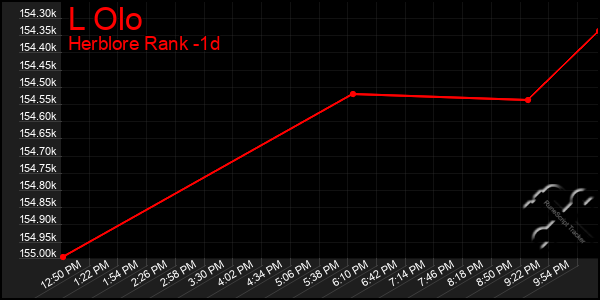 Last 24 Hours Graph of L Olo