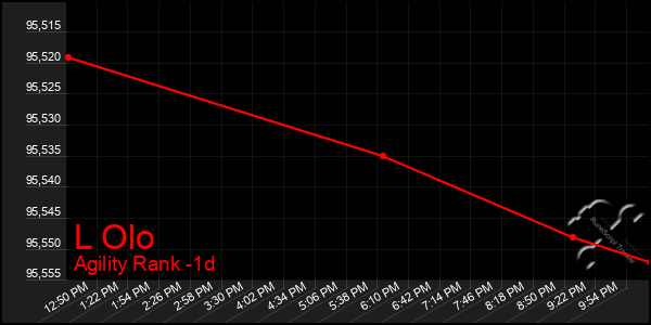 Last 24 Hours Graph of L Olo