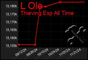 Total Graph of L Olo