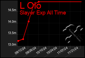 Total Graph of L Olo