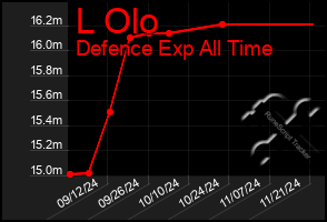 Total Graph of L Olo