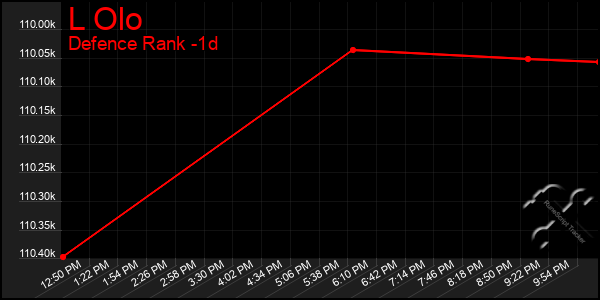 Last 24 Hours Graph of L Olo