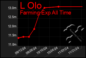 Total Graph of L Olo