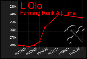 Total Graph of L Olo