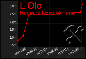 Total Graph of L Olo