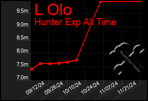 Total Graph of L Olo