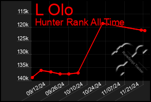 Total Graph of L Olo