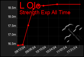 Total Graph of L Olo