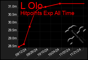 Total Graph of L Olo