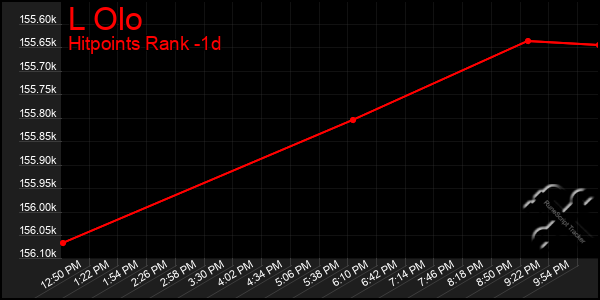 Last 24 Hours Graph of L Olo