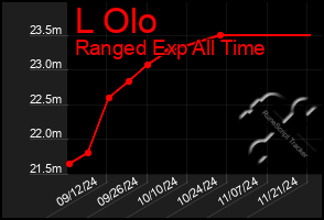 Total Graph of L Olo