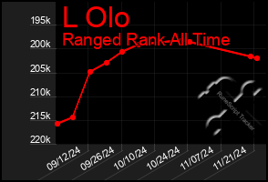 Total Graph of L Olo