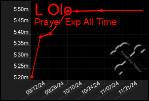 Total Graph of L Olo