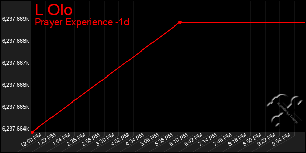 Last 24 Hours Graph of L Olo