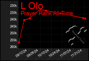 Total Graph of L Olo