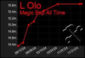 Total Graph of L Olo