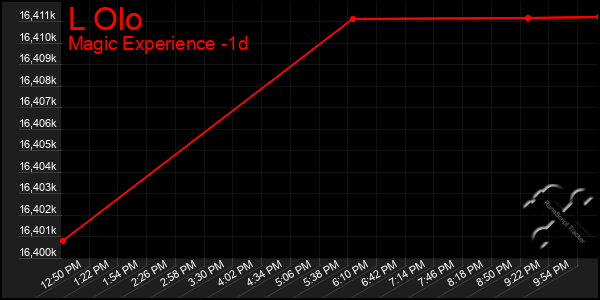 Last 24 Hours Graph of L Olo