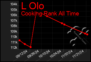 Total Graph of L Olo