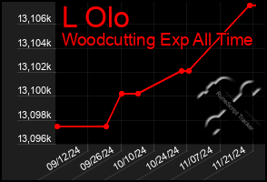 Total Graph of L Olo