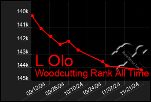 Total Graph of L Olo