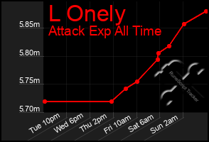 Total Graph of L Onely