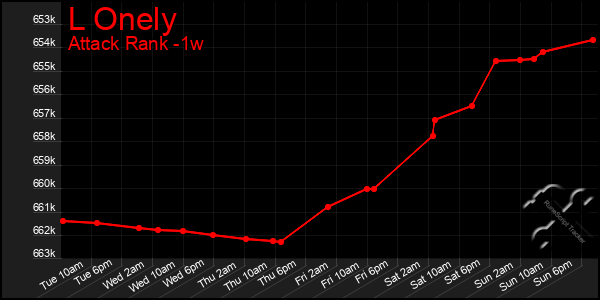 Last 7 Days Graph of L Onely