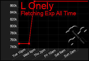 Total Graph of L Onely