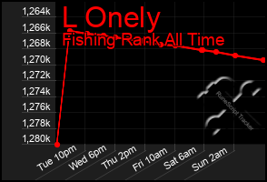 Total Graph of L Onely