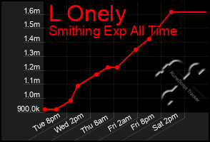 Total Graph of L Onely