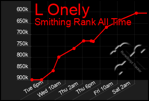Total Graph of L Onely