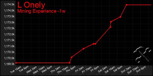 Last 7 Days Graph of L Onely
