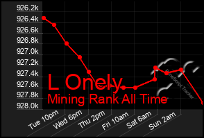 Total Graph of L Onely