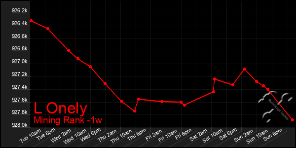 Last 7 Days Graph of L Onely