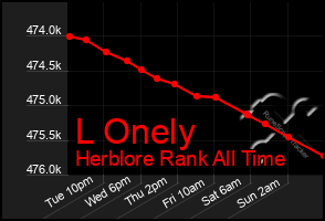 Total Graph of L Onely