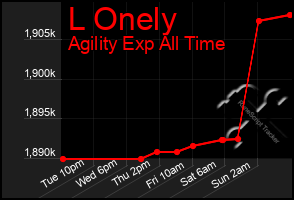 Total Graph of L Onely