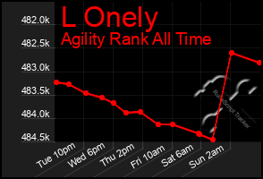Total Graph of L Onely