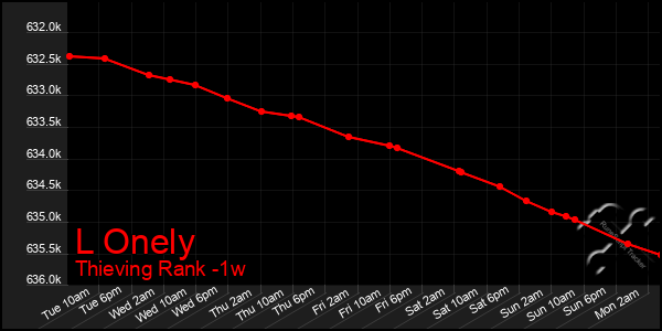 Last 7 Days Graph of L Onely