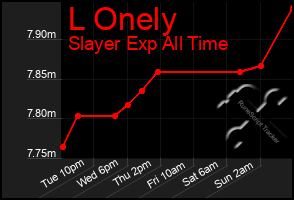 Total Graph of L Onely