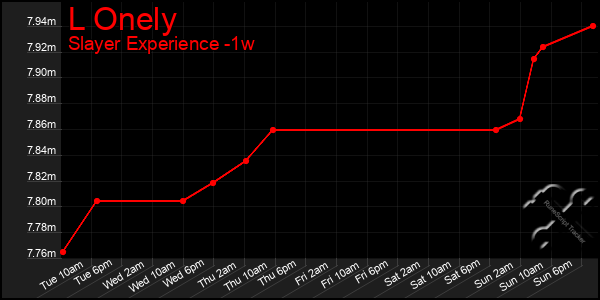 Last 7 Days Graph of L Onely