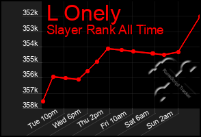 Total Graph of L Onely