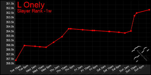 Last 7 Days Graph of L Onely