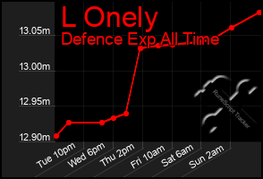 Total Graph of L Onely