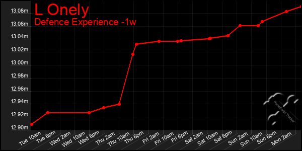 Last 7 Days Graph of L Onely