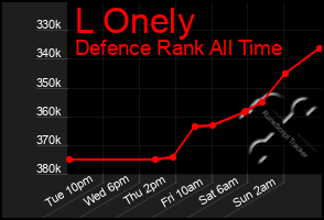 Total Graph of L Onely