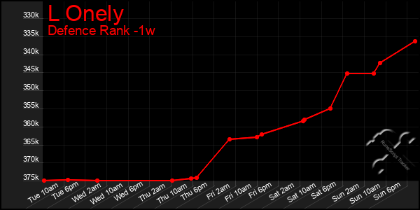Last 7 Days Graph of L Onely